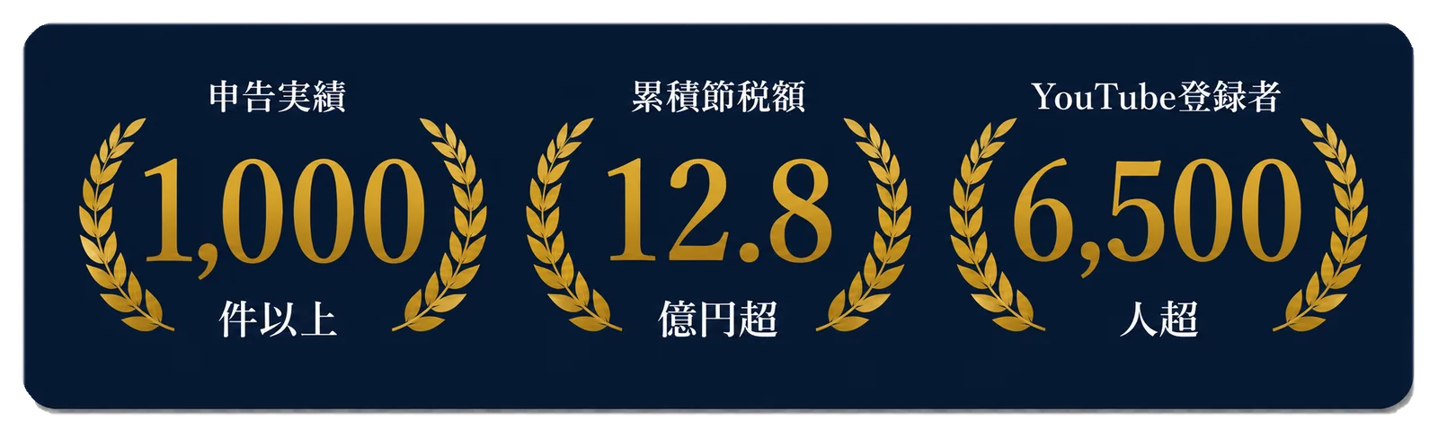 申告実績1,000件以上・累積節税額12.8億円超・YouTube登録者6,500人超
