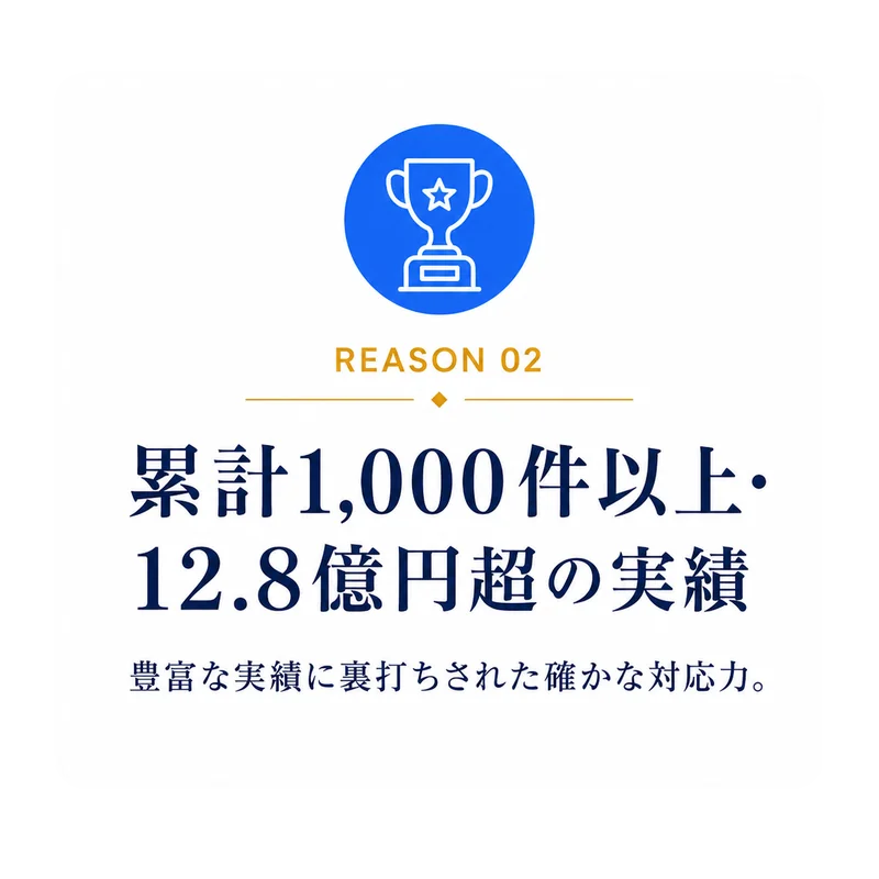REASON 02 累計1,000件以上・12.8億円超の実績